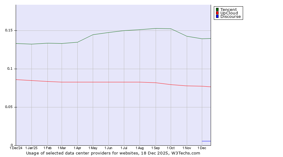 Historical trends in the usage of Tencent vs. UpCloud vs. Discourse