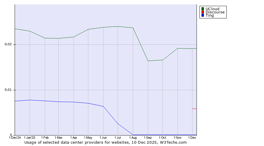 Historical trends in the usage of UCloud vs. Discourse vs. Ting
