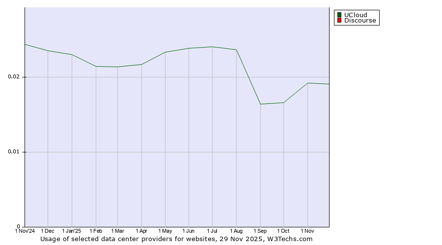 Historical trends in the usage of UCloud vs. Discourse