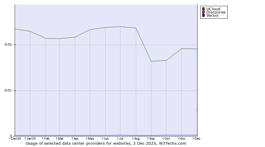 Historical trends in the usage of UCloud vs. Discourse vs. Versio