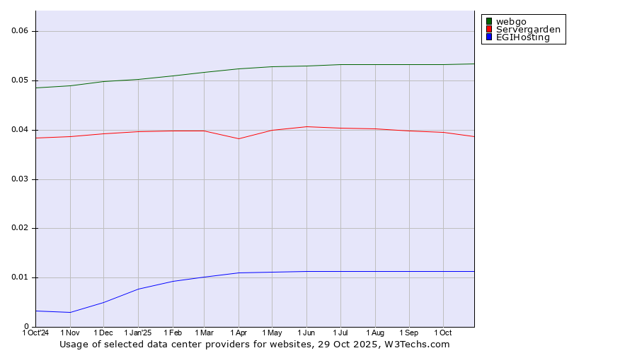 Historical trends in the usage of webgo vs. Servergarden vs. EGIHosting