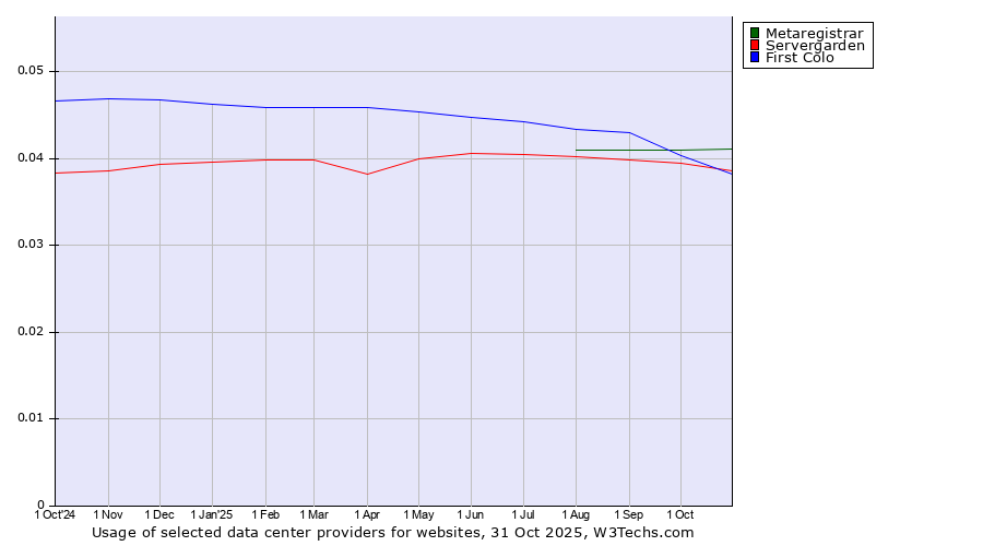 Historical trends in the usage of Metaregistrar vs. Servergarden vs. First Colo
