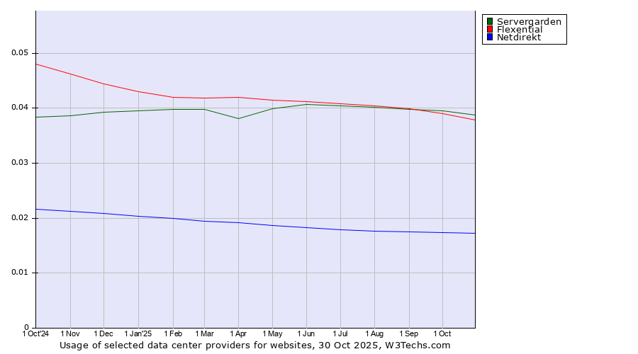 Historical trends in the usage of Servergarden vs. Flexential vs. Netdirekt