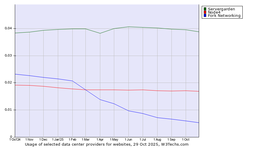 Historical trends in the usage of Servergarden vs. Node4 vs. Fork Networking