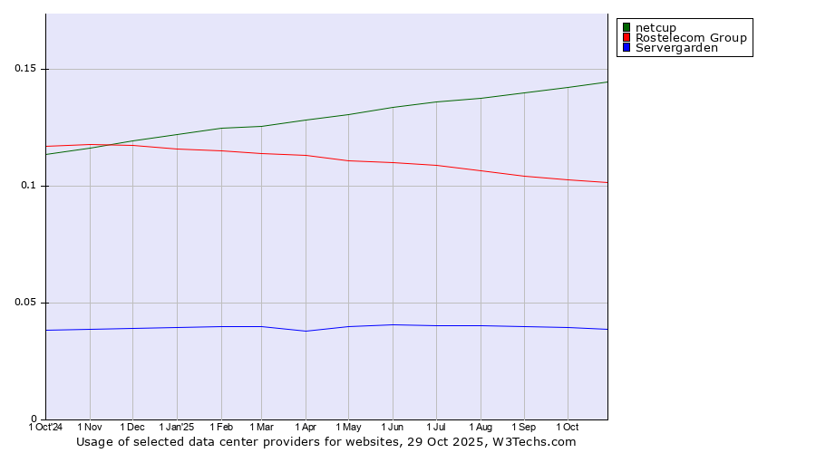 Historical trends in the usage of netcup vs. Rostelecom Group vs. Servergarden