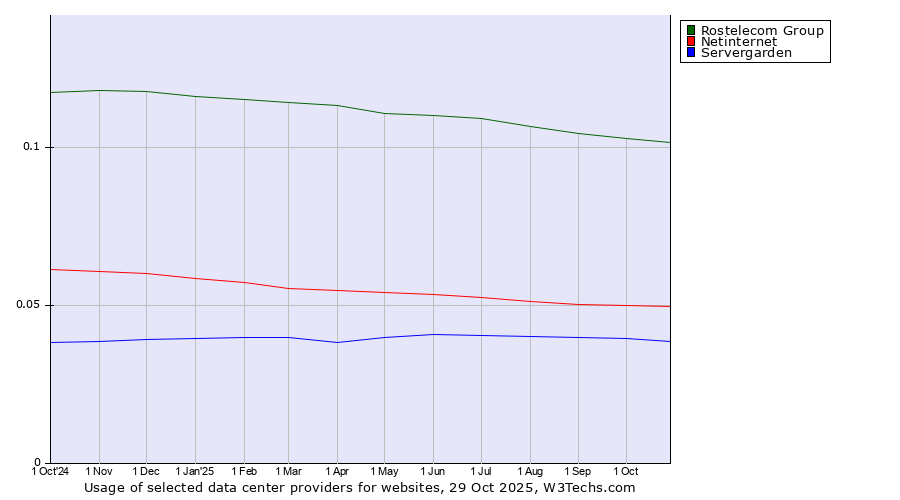 Historical trends in the usage of Rostelecom Group vs. Netinternet vs. Servergarden