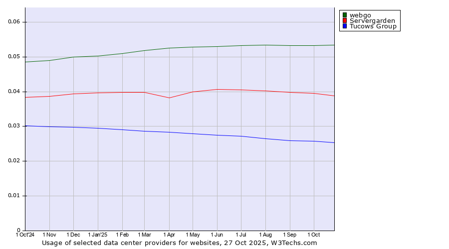 Historical trends in the usage of webgo vs. Servergarden vs. Tucows Group