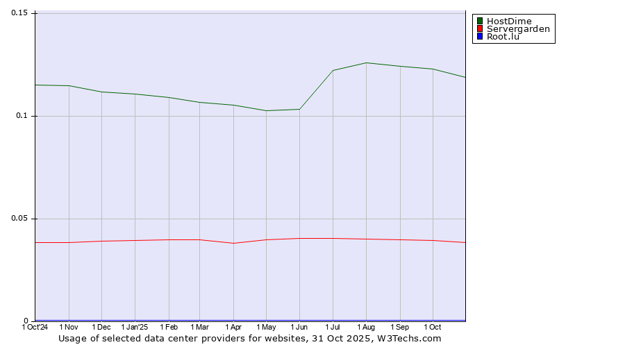 Historical trends in the usage of HostDime vs. Servergarden vs. Root.lu