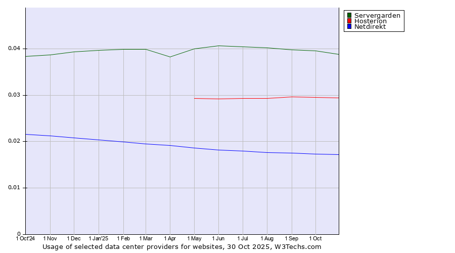 Historical trends in the usage of Servergarden vs. Hosterion vs. Netdirekt
