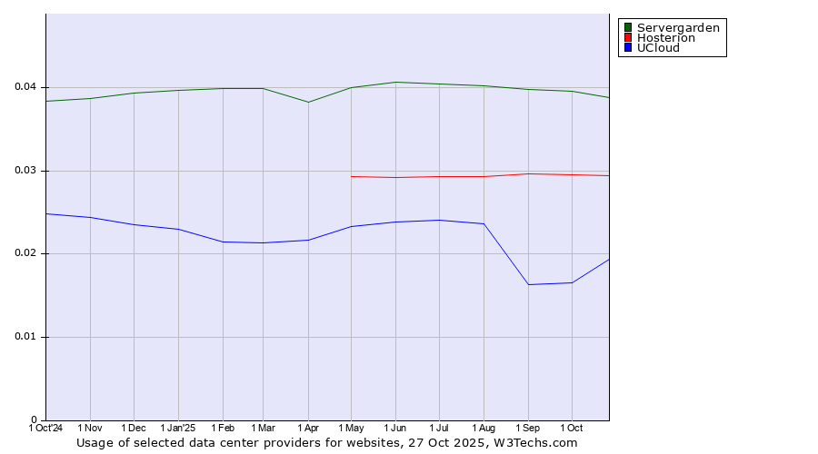 Historical trends in the usage of Servergarden vs. Hosterion vs. UCloud