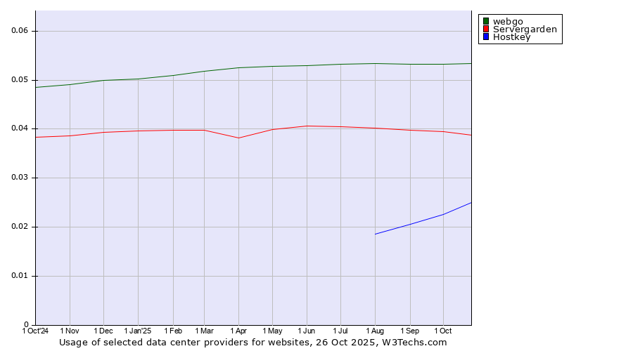 Historical trends in the usage of webgo vs. Servergarden vs. Hostkey