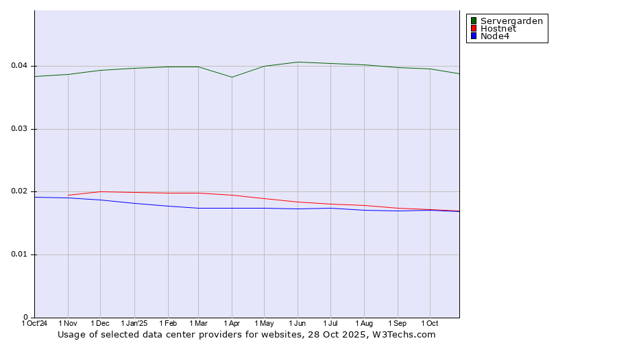 Historical trends in the usage of Servergarden vs. Hostnet vs. Node4