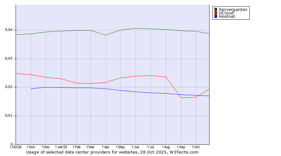 Historical trends in the usage of Servergarden vs. UCloud vs. Hostnet