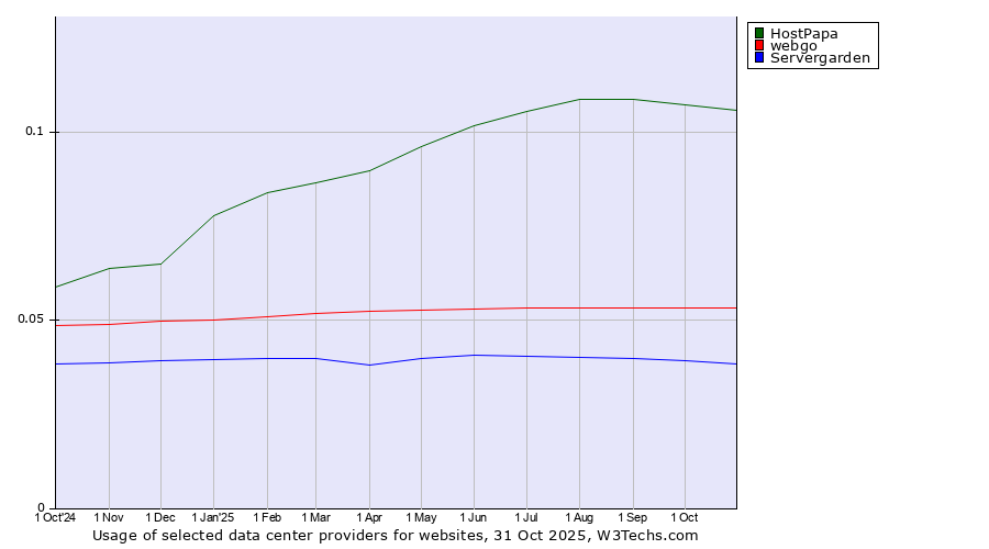 Historical trends in the usage of HostPapa vs. webgo vs. Servergarden