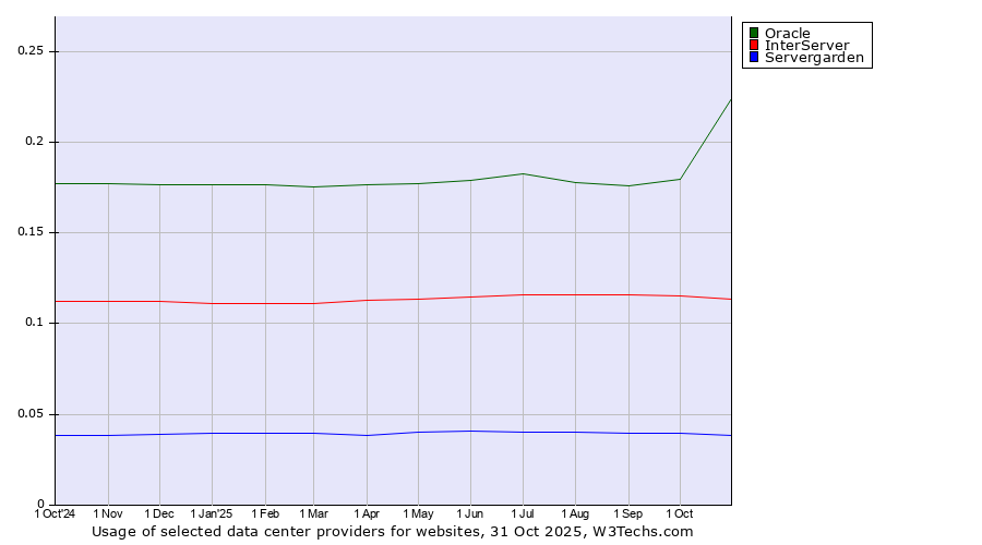 Historical trends in the usage of Oracle vs. InterServer vs. Servergarden