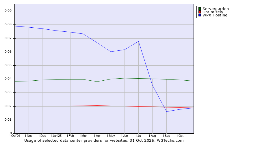 Historical trends in the usage of Servergarden vs. Optimizely vs. WPX Hosting