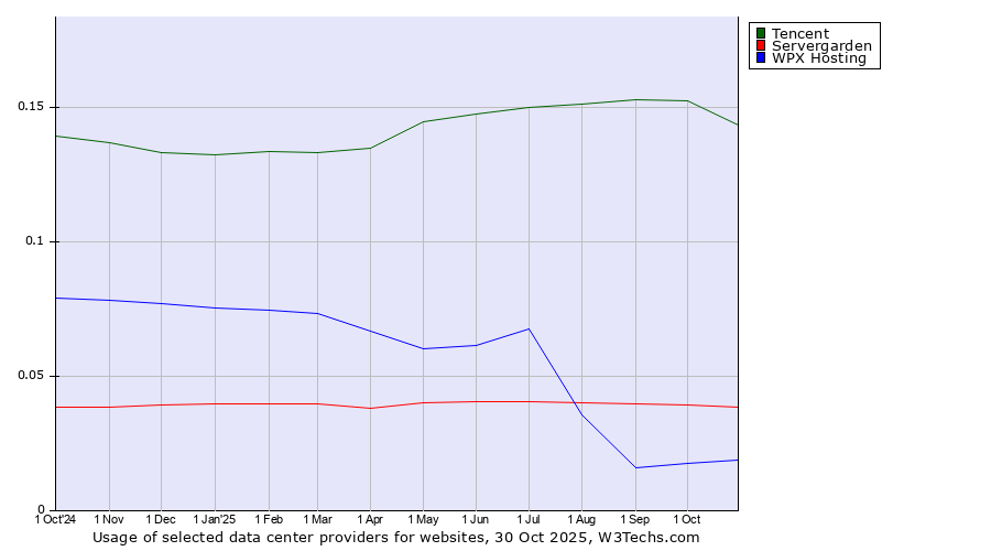 Historical trends in the usage of Tencent vs. Servergarden vs. WPX Hosting