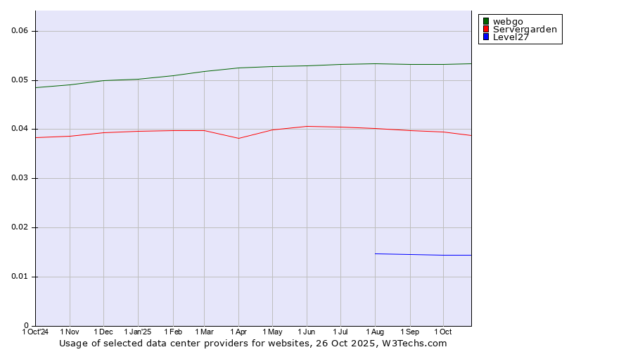 Historical trends in the usage of webgo vs. Servergarden vs. Level27