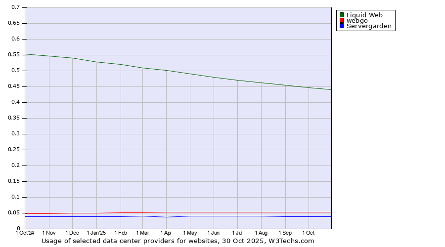 Historical trends in the usage of Liquid Web vs. webgo vs. Servergarden