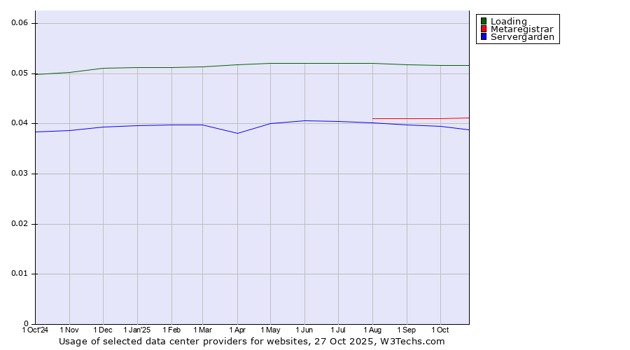 Historical trends in the usage of Loading vs. Metaregistrar vs. Servergarden