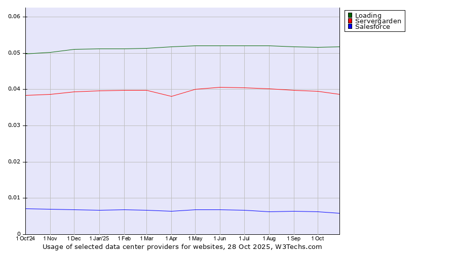 Historical trends in the usage of Loading vs. Servergarden vs. Salesforce