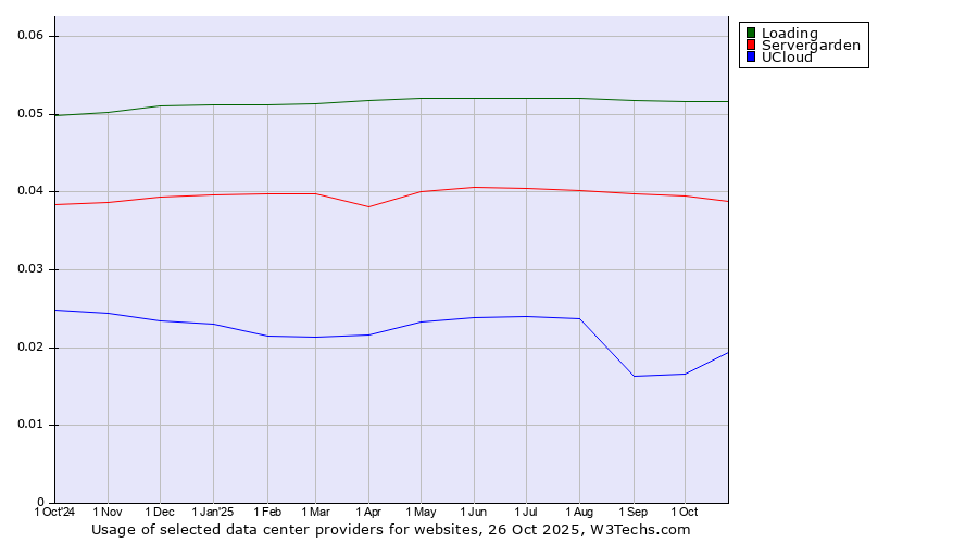 Historical trends in the usage of Loading vs. Servergarden vs. UCloud