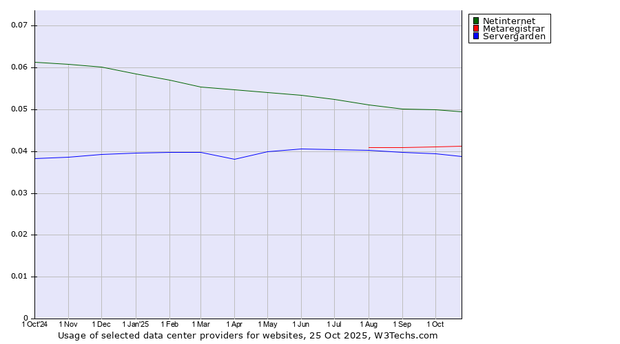Historical trends in the usage of Netinternet vs. Metaregistrar vs. Servergarden