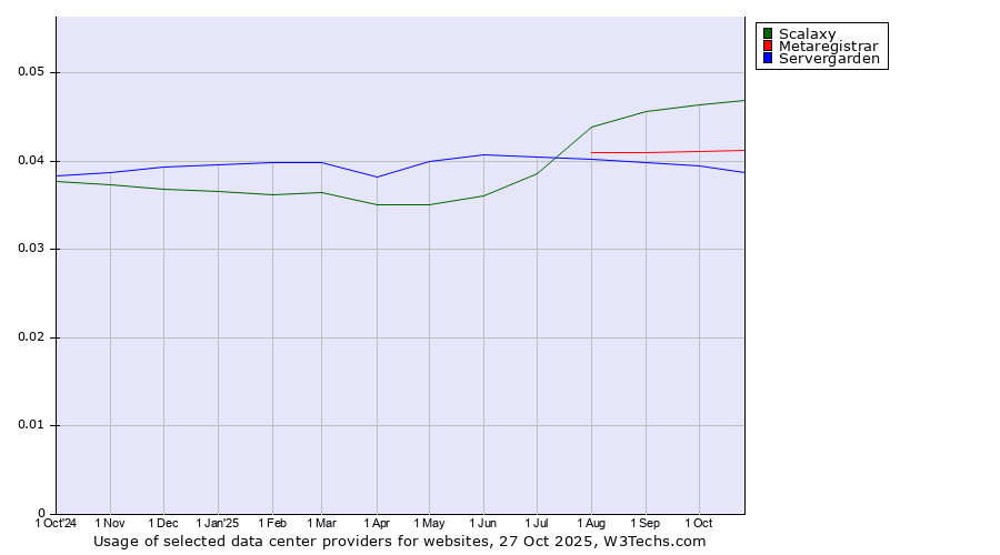 Historical trends in the usage of Scalaxy vs. Metaregistrar vs. Servergarden