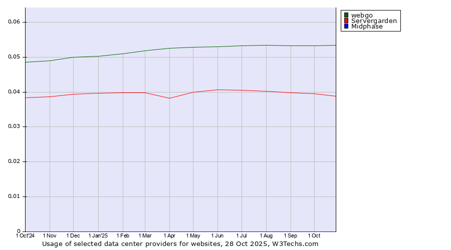 Historical trends in the usage of webgo vs. Servergarden vs. Midphase