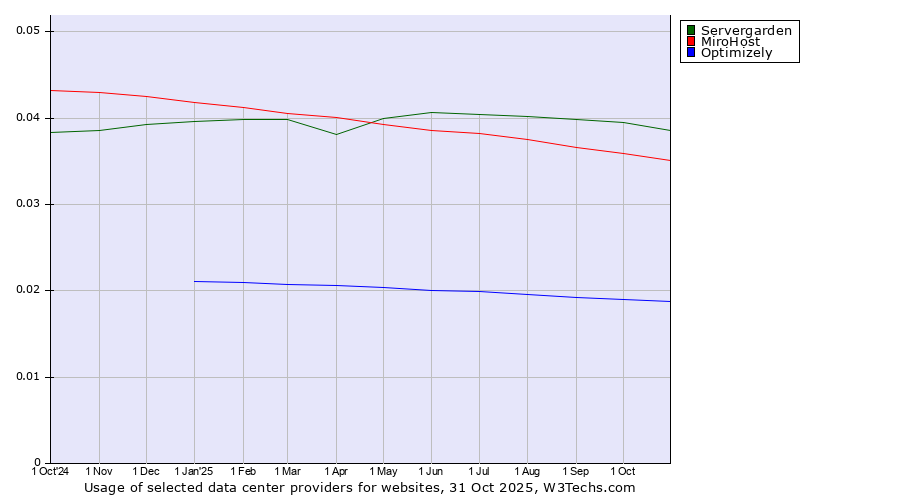 Historical trends in the usage of Servergarden vs. MiroHost vs. Optimizely