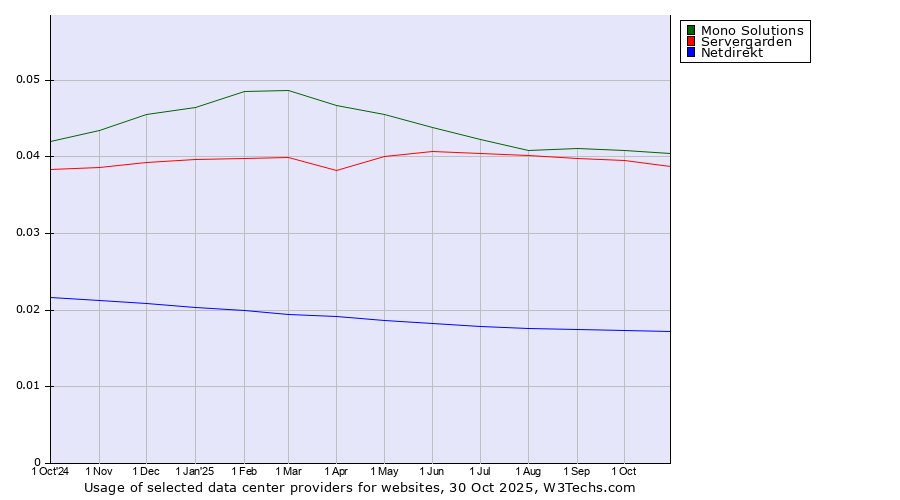 Historical trends in the usage of Mono Solutions vs. Servergarden vs. Netdirekt