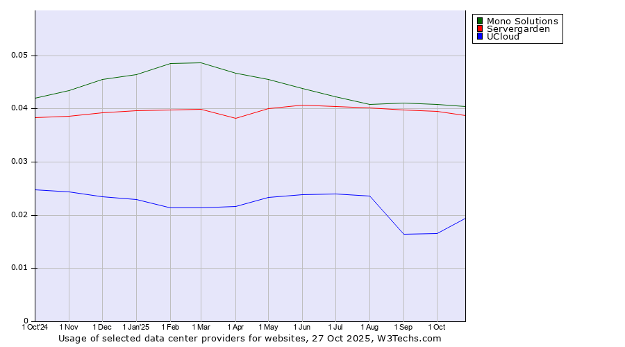 Historical trends in the usage of Mono Solutions vs. Servergarden vs. UCloud