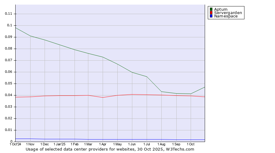 Historical trends in the usage of Aptum vs. Servergarden vs. Namespace