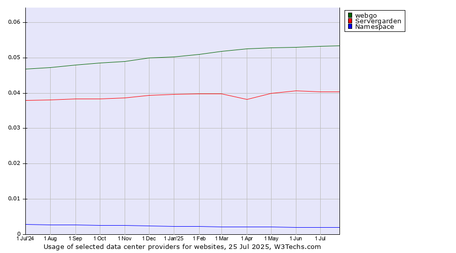 Historical trends in the usage of webgo vs. Servergarden vs. Namespace