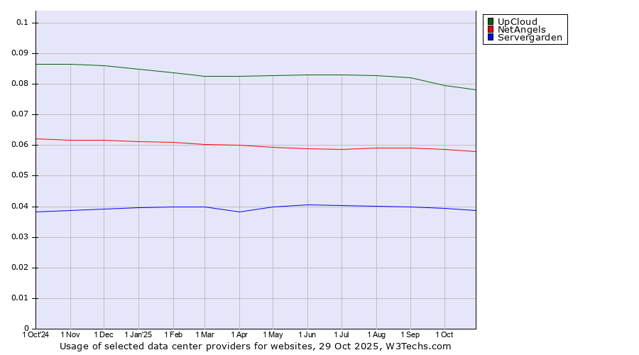 Historical trends in the usage of UpCloud vs. NetAngels vs. Servergarden
