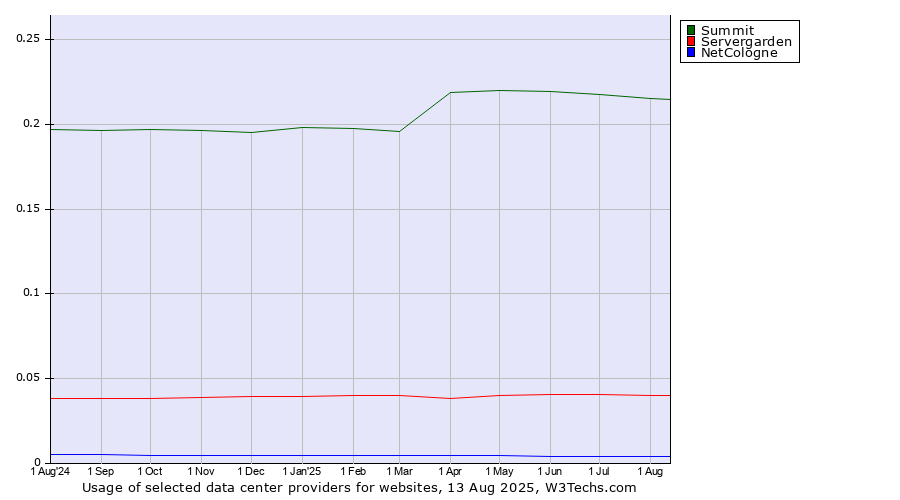 Historical trends in the usage of Summit vs. Servergarden vs. NetCologne