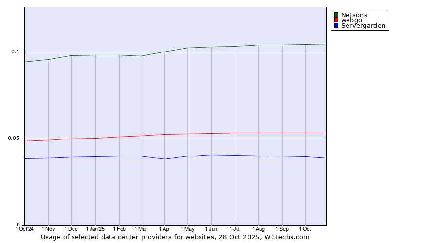 Historical trends in the usage of Netsons vs. webgo vs. Servergarden