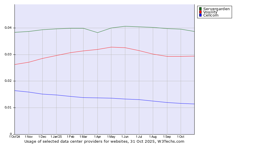 Historical trends in the usage of Servergarden vs. Voxility vs. Cellcom