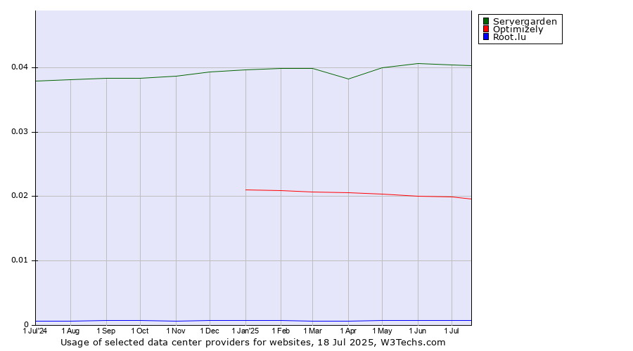 Historical trends in the usage of Servergarden vs. Optimizely vs. Root.lu