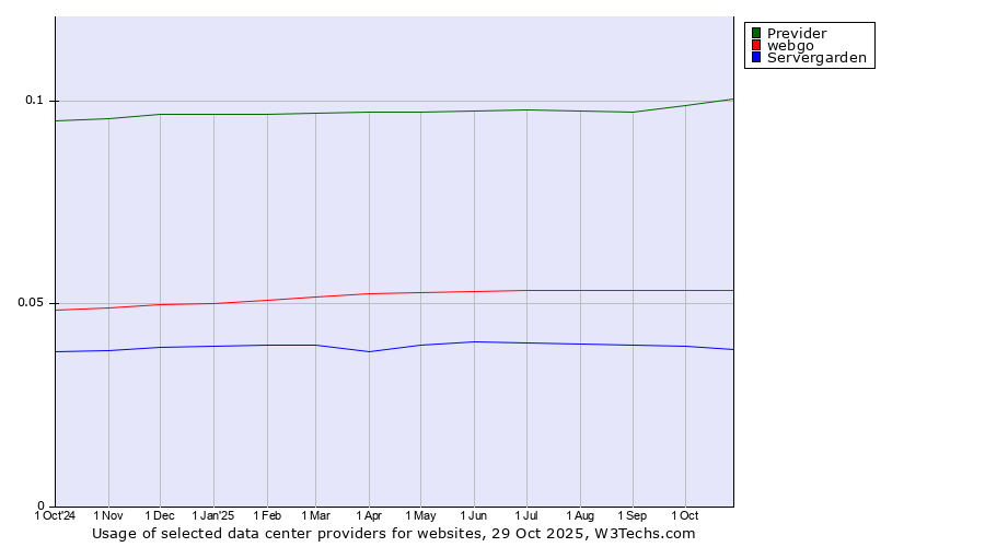 Historical trends in the usage of Previder vs. webgo vs. Servergarden