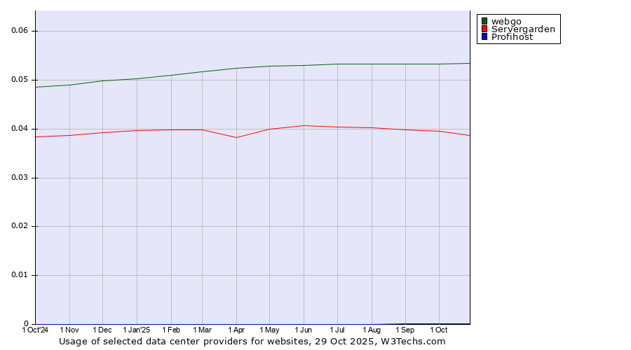 Historical trends in the usage of webgo vs. Servergarden vs. Profihost