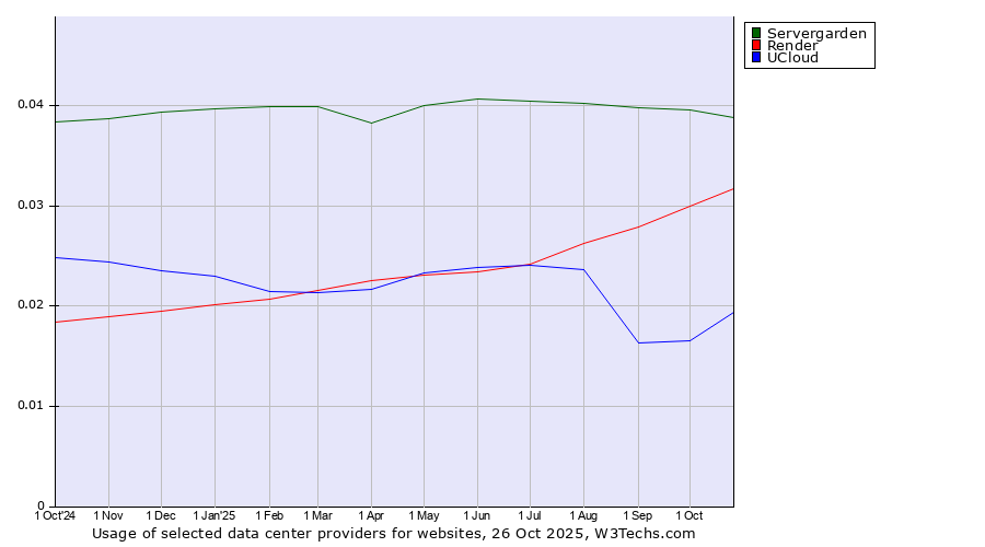 Historical trends in the usage of Servergarden vs. Render vs. UCloud
