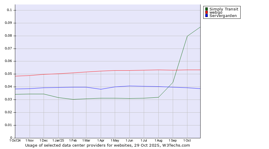 Historical trends in the usage of Simply Transit vs. webgo vs. Servergarden