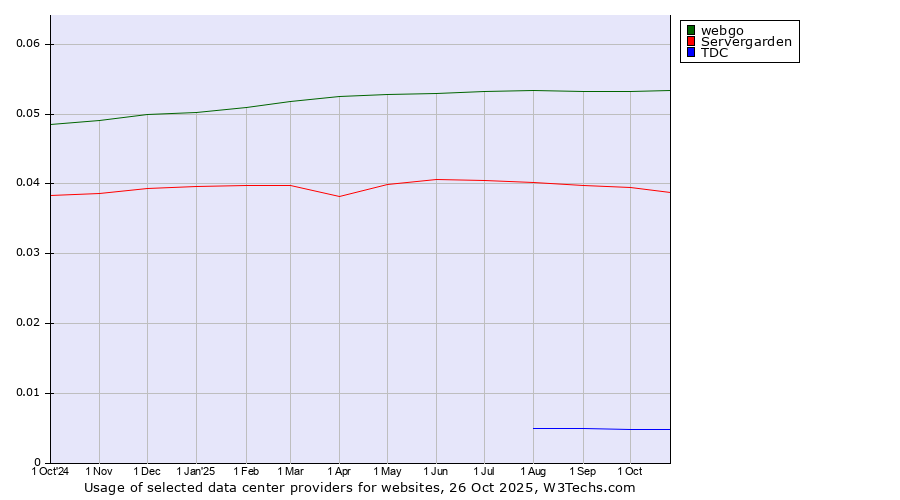 Historical trends in the usage of webgo vs. Servergarden vs. TDC