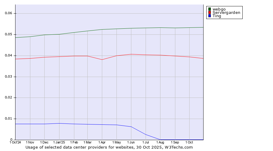 Historical trends in the usage of webgo vs. Servergarden vs. Ting