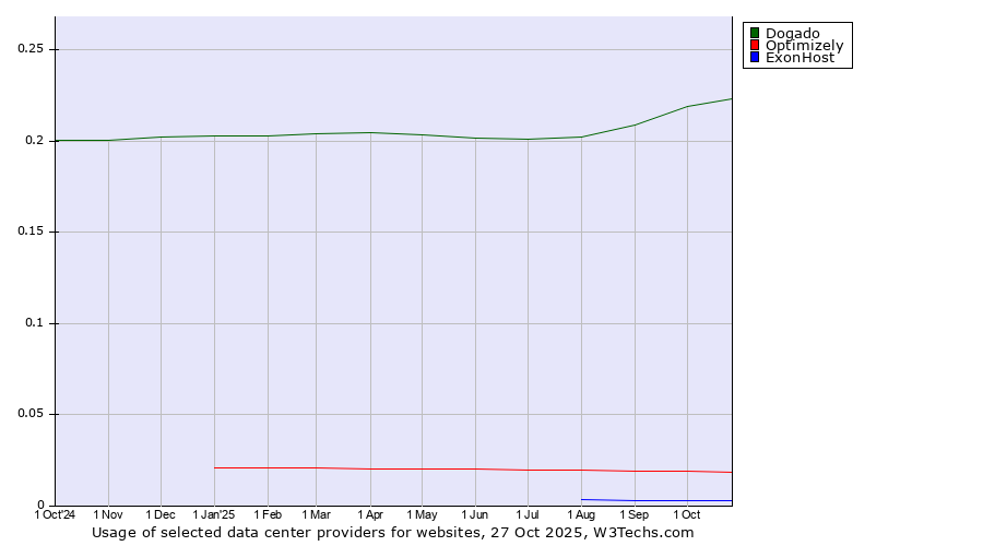 Historical trends in the usage of Dogado vs. Optimizely vs. ExonHost
