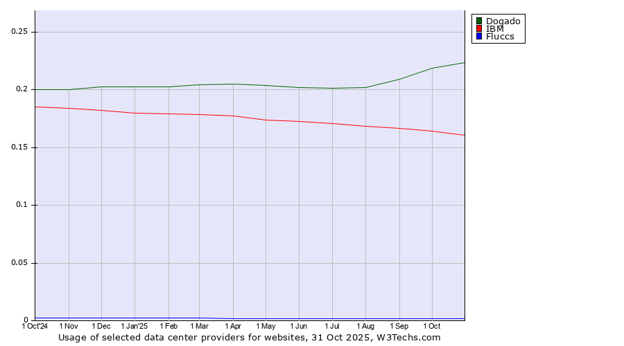 Historical trends in the usage of Dogado vs. IBM vs. Fluccs