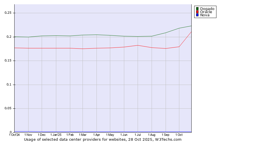 Historical trends in the usage of Dogado vs. Oracle vs. Nova