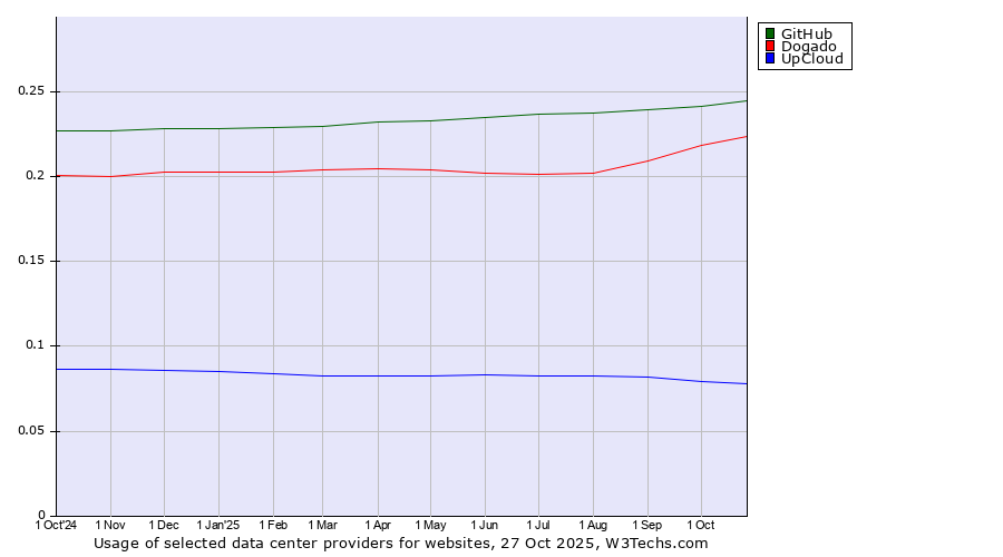 Historical trends in the usage of GitHub vs. Dogado vs. UpCloud