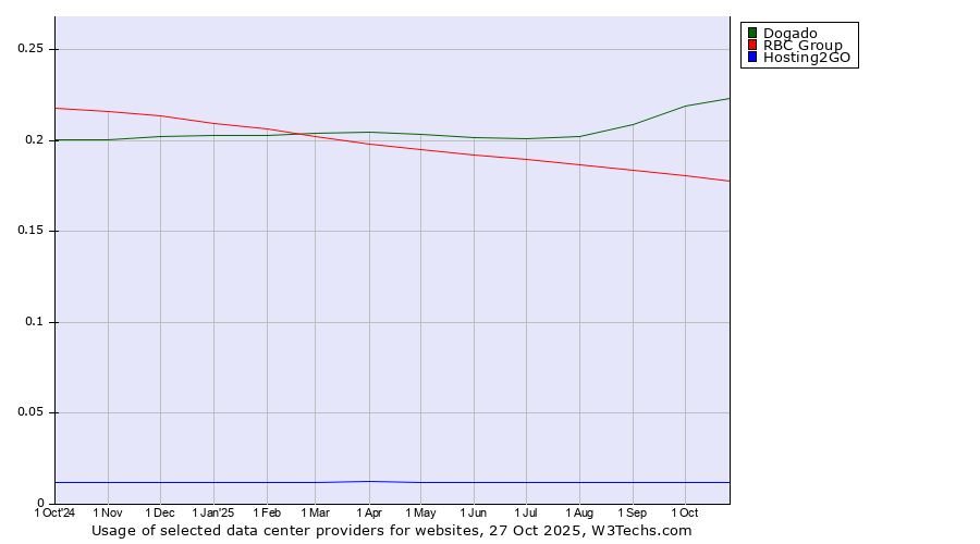 Historical trends in the usage of Dogado vs. RBC Group vs. Hosting2GO